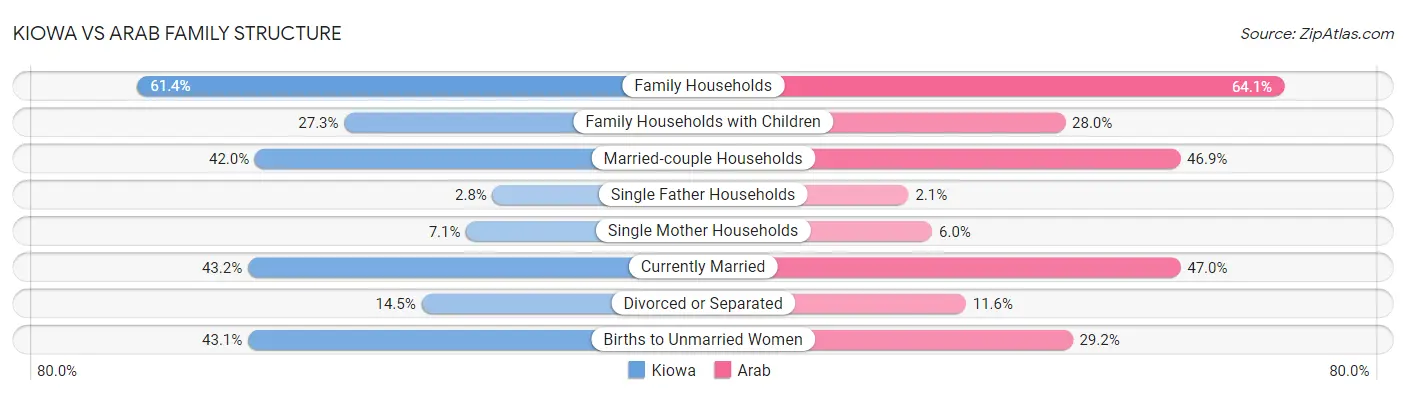 Kiowa vs Arab Family Structure