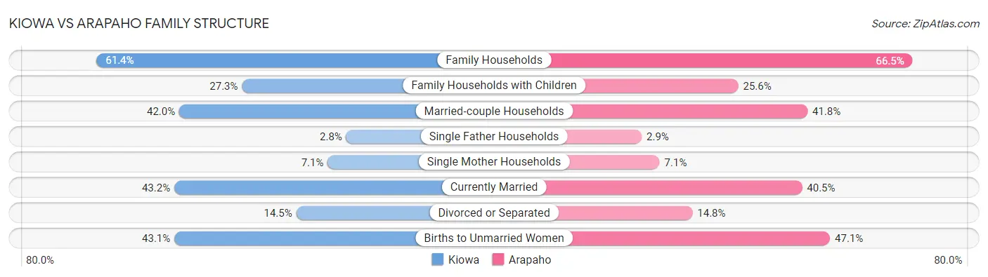 Kiowa vs Arapaho Family Structure