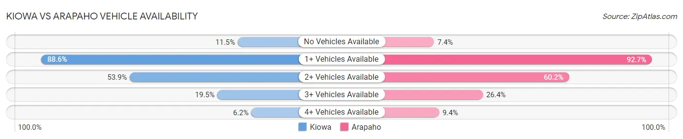 Kiowa vs Arapaho Vehicle Availability