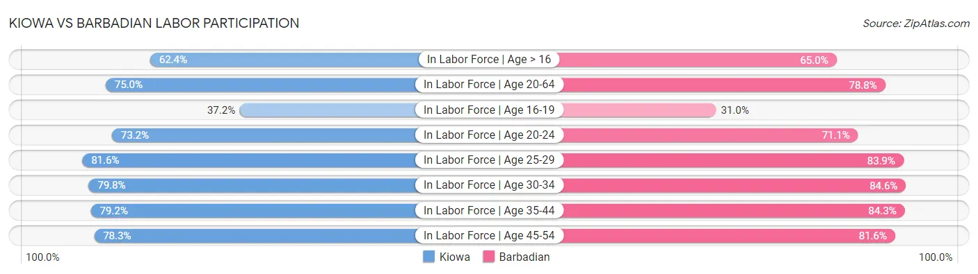 Kiowa vs Barbadian Labor Participation