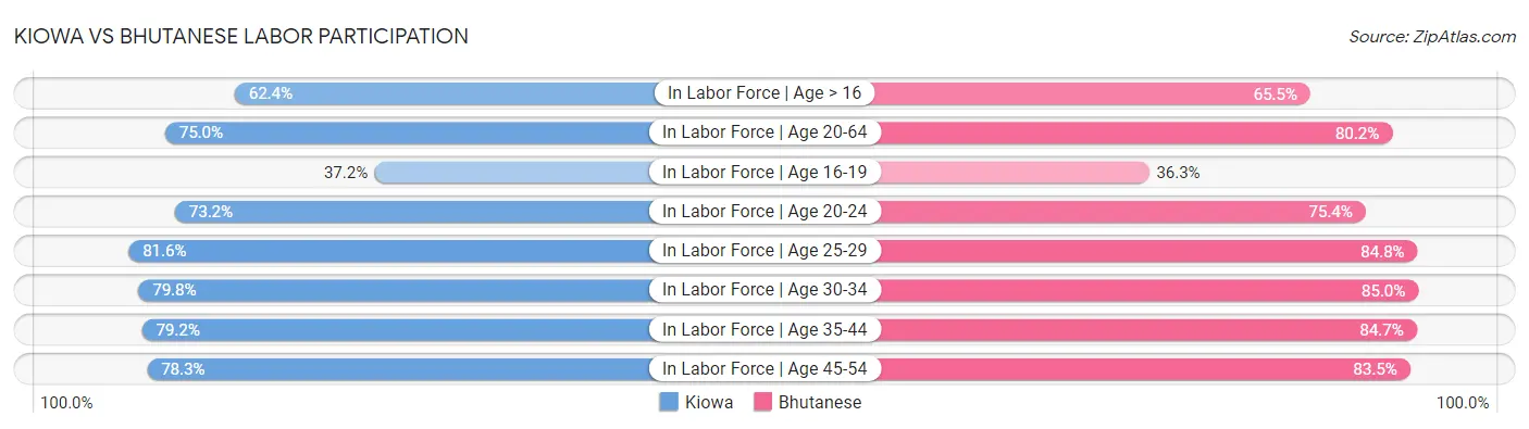 Kiowa vs Bhutanese Labor Participation