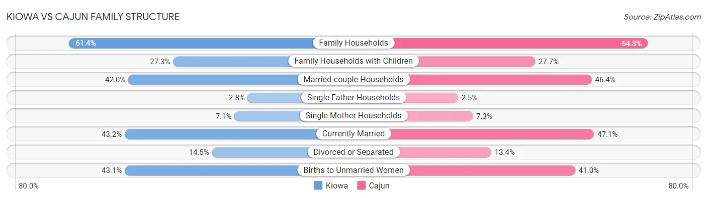 Kiowa vs Cajun Family Structure