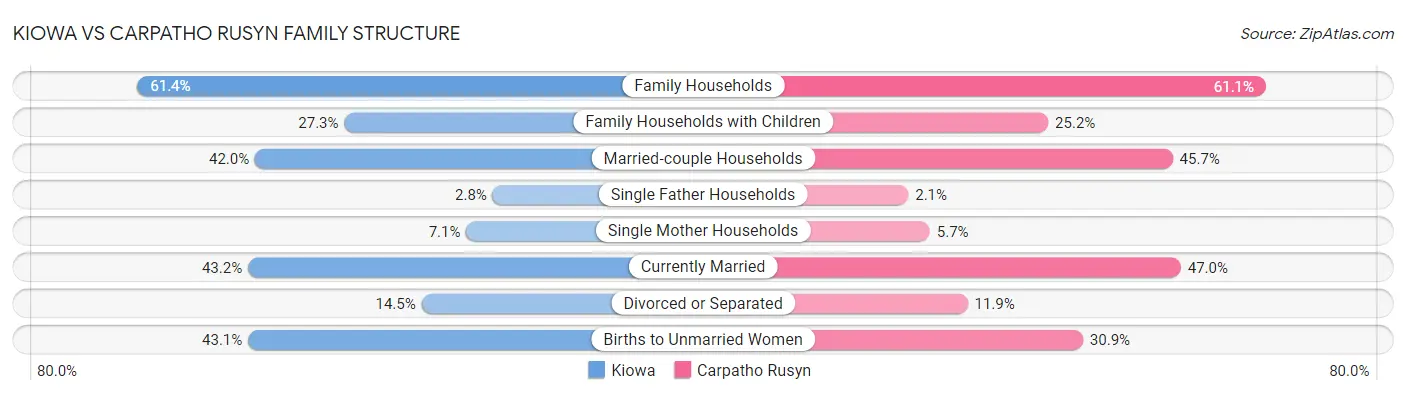 Kiowa vs Carpatho Rusyn Family Structure