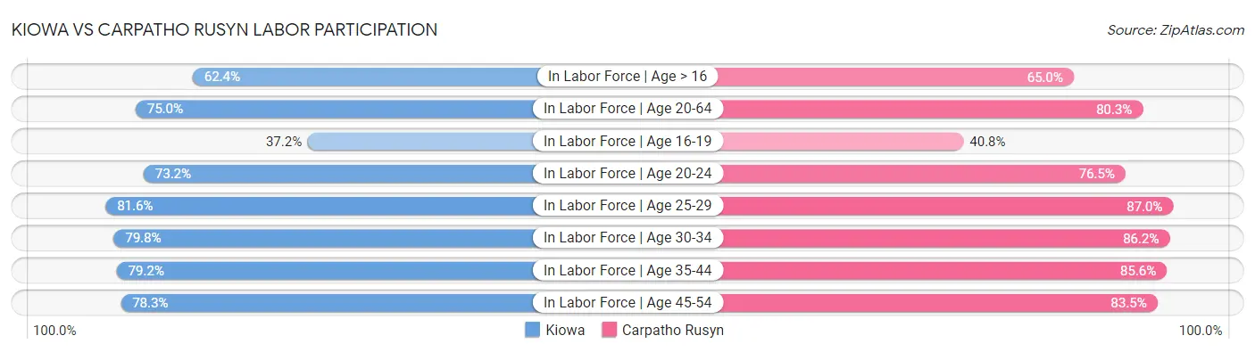 Kiowa vs Carpatho Rusyn Labor Participation