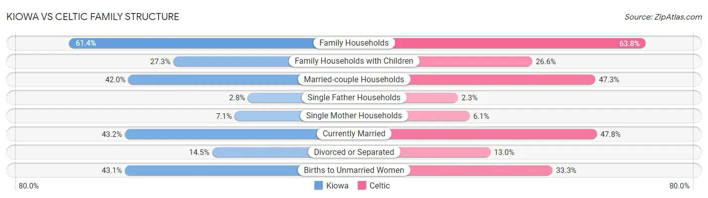 Kiowa vs Celtic Family Structure
