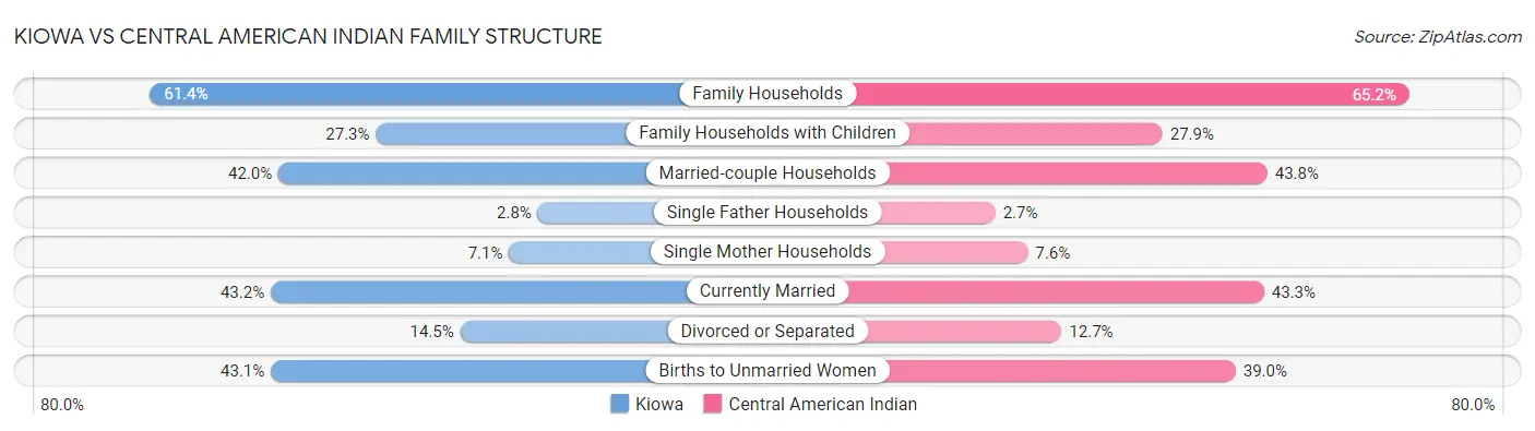 Kiowa vs Central American Indian Family Structure