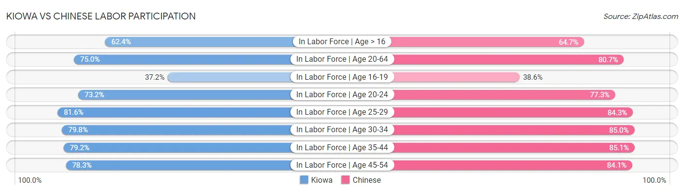 Kiowa vs Chinese Labor Participation