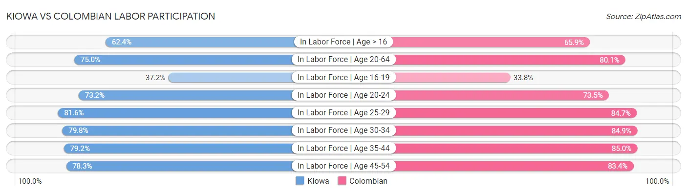 Kiowa vs Colombian Labor Participation