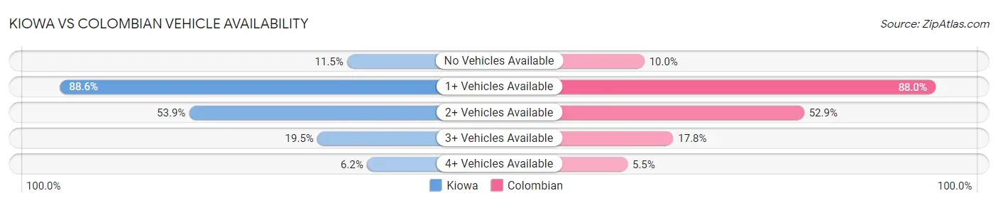 Kiowa vs Colombian Vehicle Availability