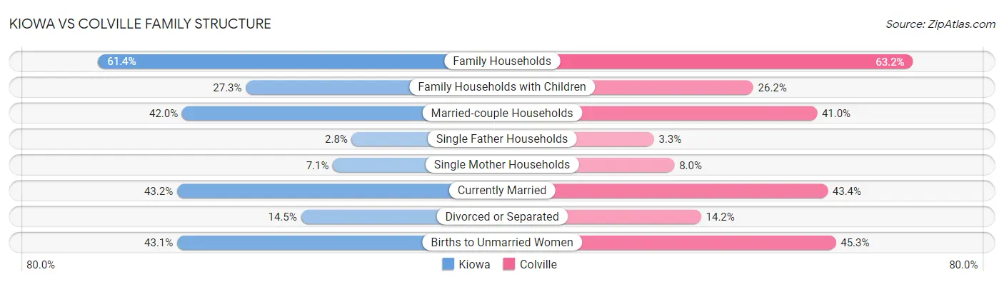Kiowa vs Colville Family Structure