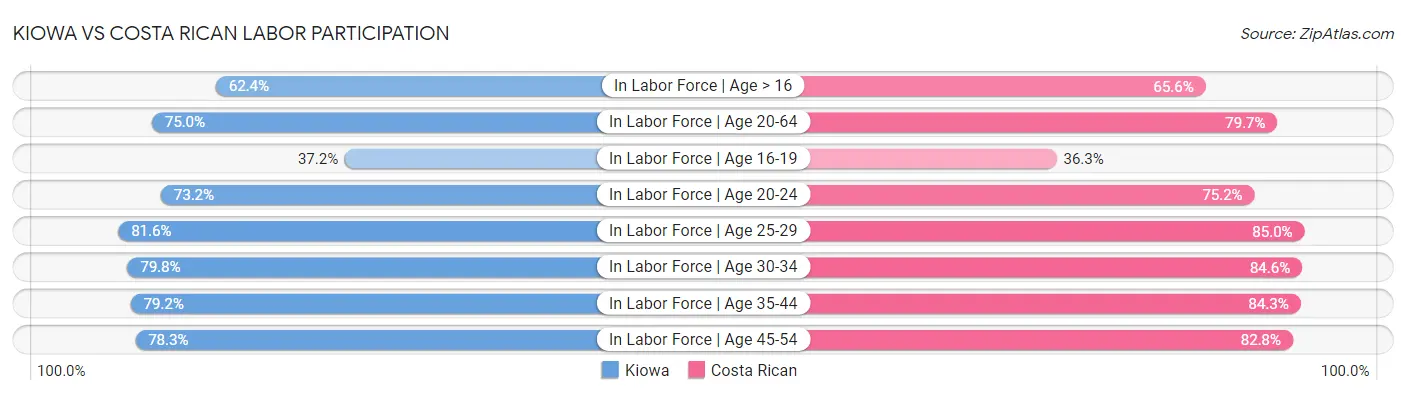 Kiowa vs Costa Rican Labor Participation