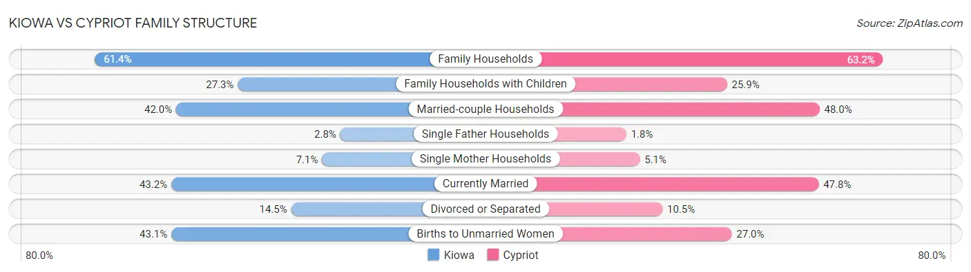 Kiowa vs Cypriot Family Structure