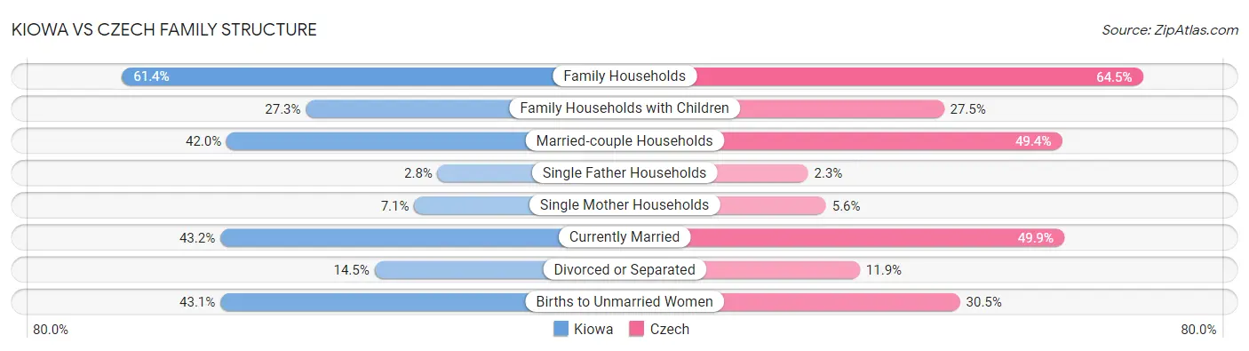 Kiowa vs Czech Family Structure