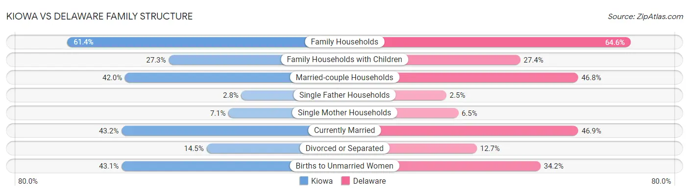 Kiowa vs Delaware Family Structure