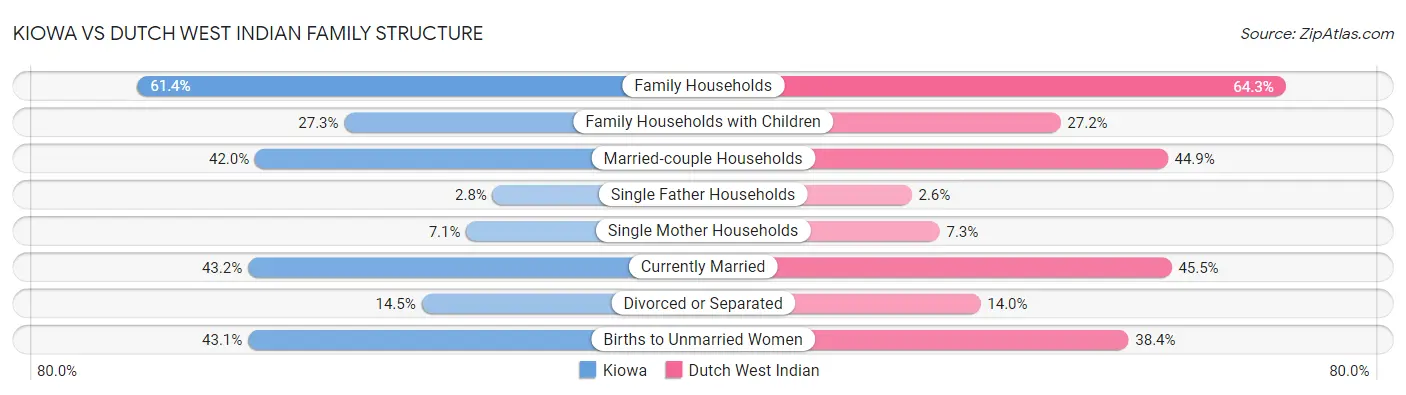 Kiowa vs Dutch West Indian Family Structure
