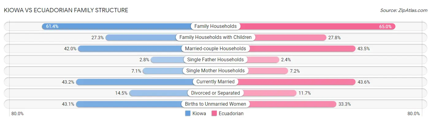 Kiowa vs Ecuadorian Family Structure