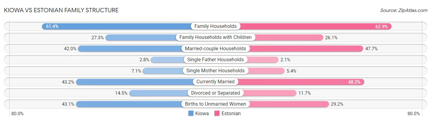 Kiowa vs Estonian Family Structure