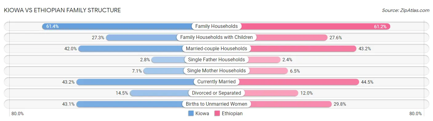 Kiowa vs Ethiopian Family Structure