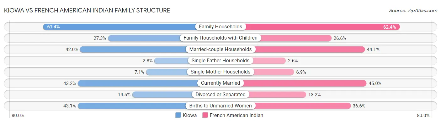 Kiowa vs French American Indian Family Structure
