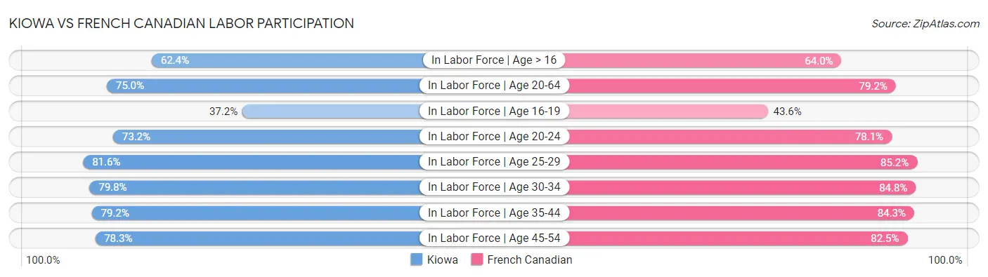 Kiowa vs French Canadian Labor Participation