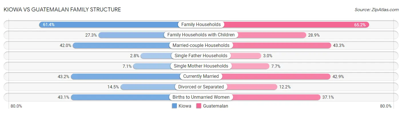 Kiowa vs Guatemalan Family Structure