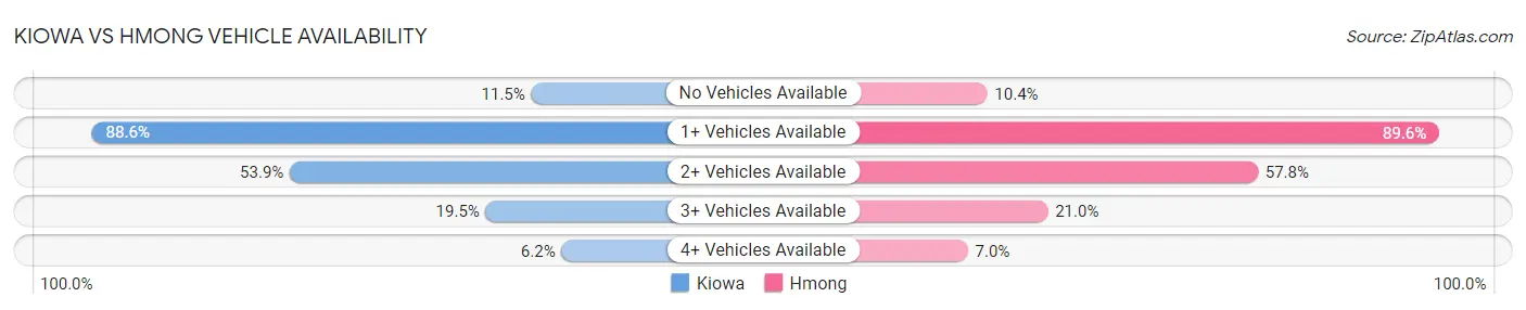 Kiowa vs Hmong Vehicle Availability