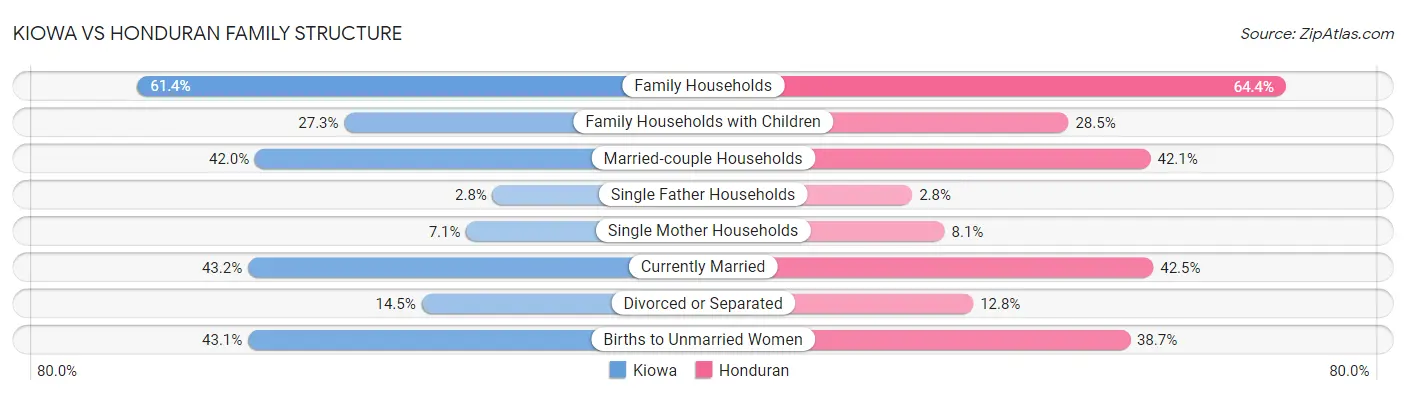 Kiowa vs Honduran Family Structure