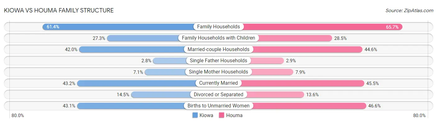 Kiowa vs Houma Family Structure