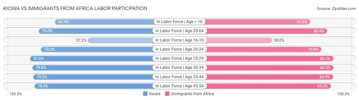 Kiowa vs Immigrants from Africa Labor Participation