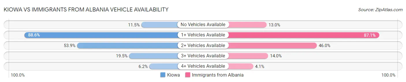 Kiowa vs Immigrants from Albania Vehicle Availability