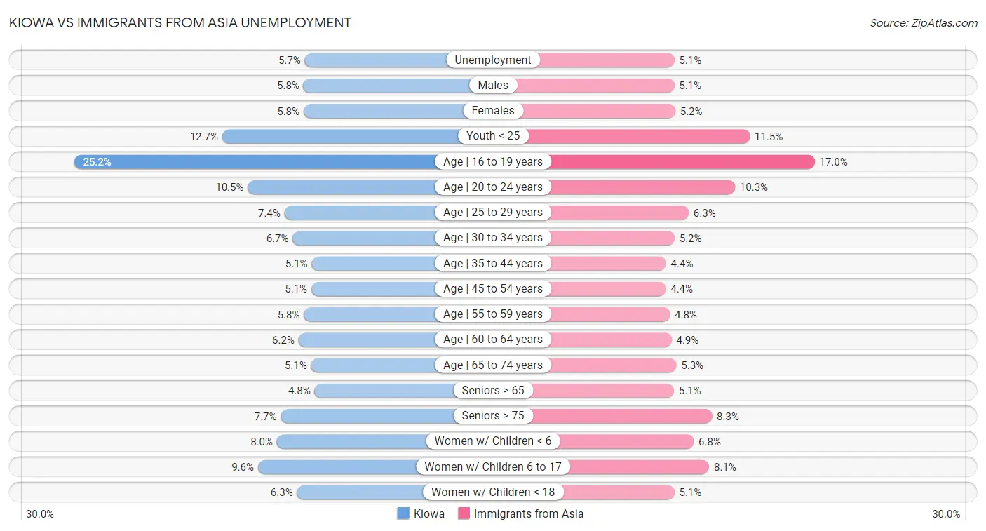 Kiowa vs Immigrants from Asia Unemployment