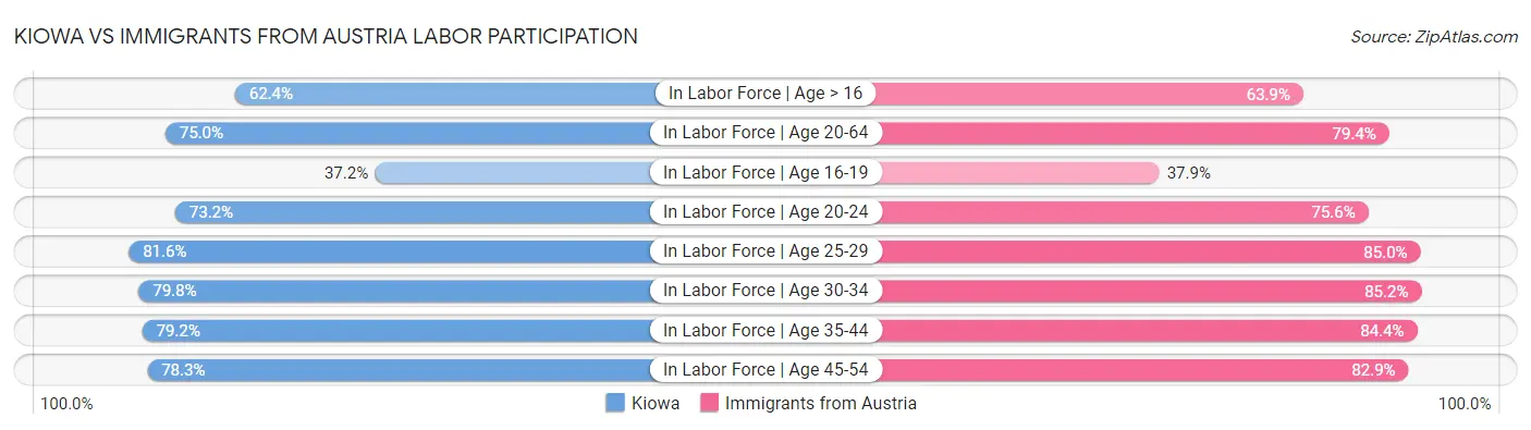 Kiowa vs Immigrants from Austria Labor Participation