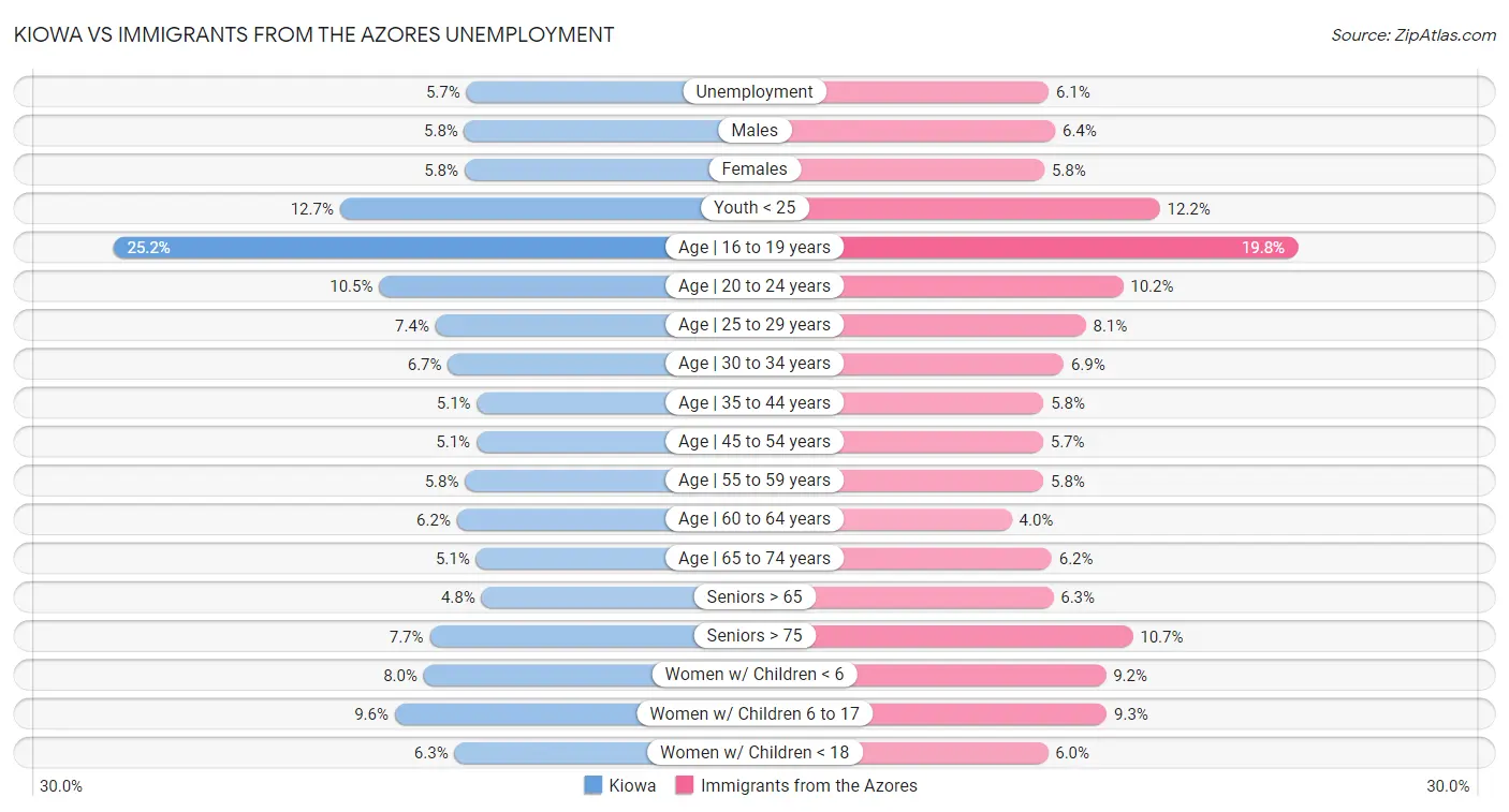 Kiowa vs Immigrants from the Azores Unemployment