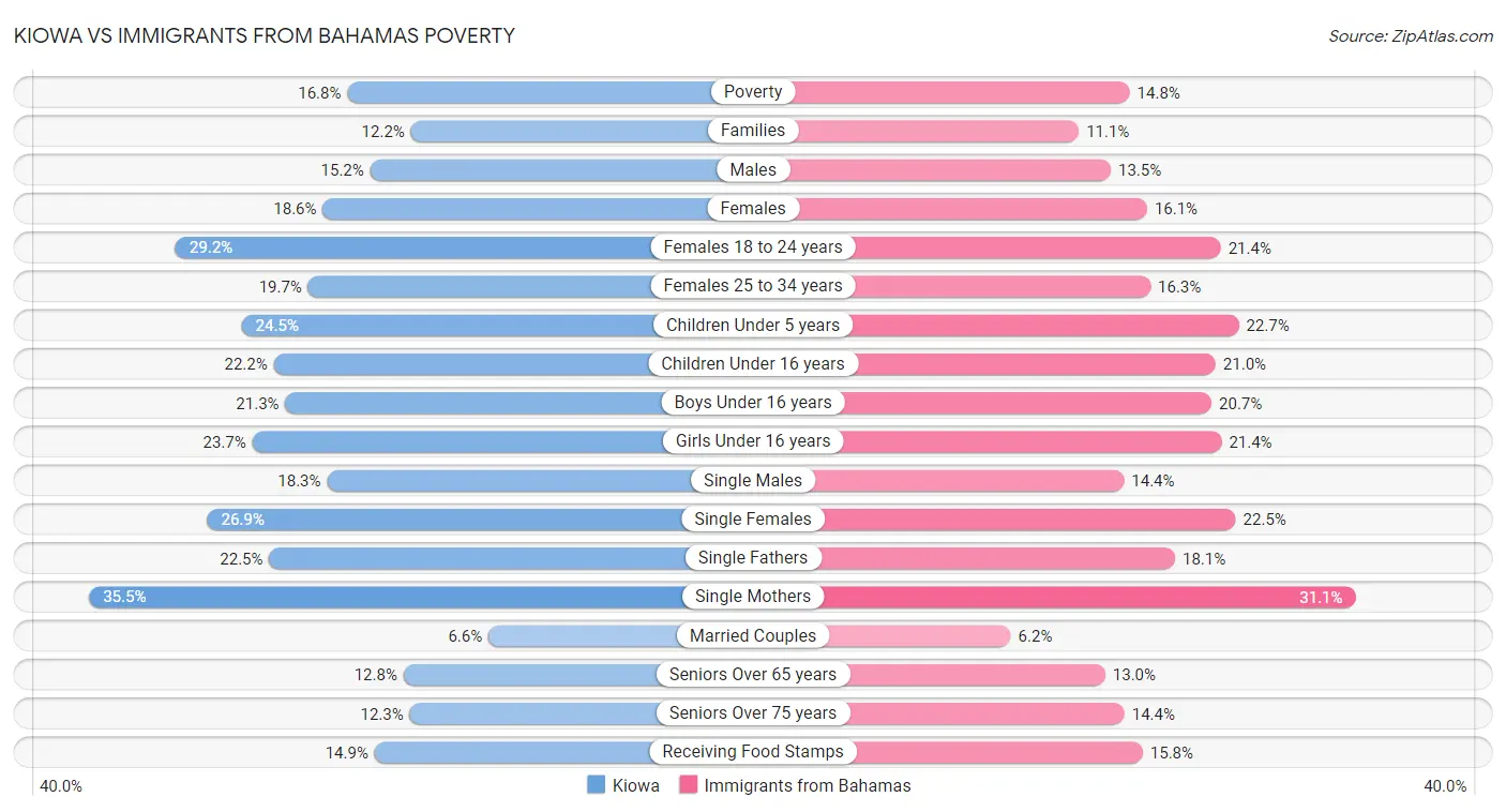 Kiowa vs Immigrants from Bahamas Poverty