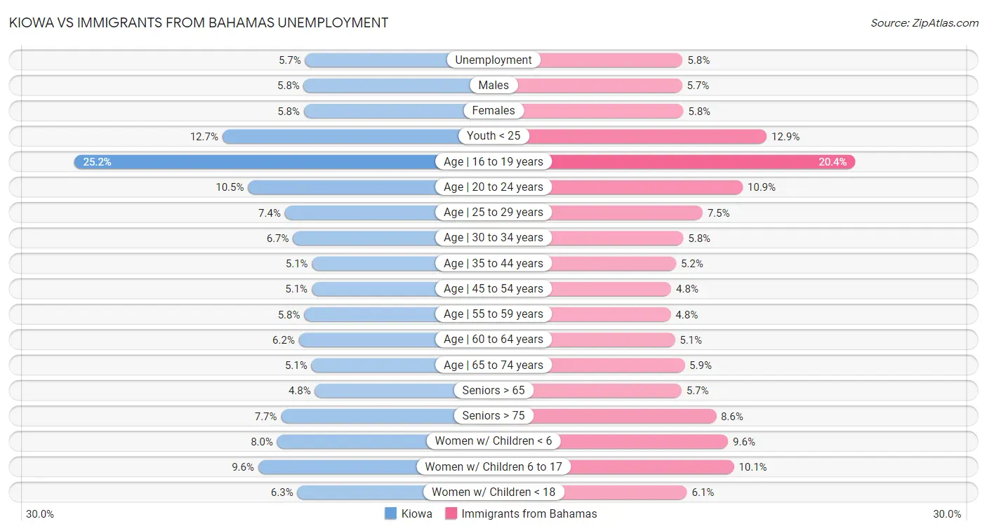 Kiowa vs Immigrants from Bahamas Unemployment