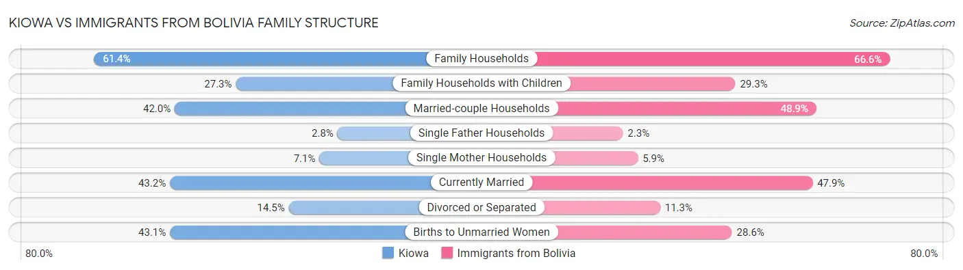 Kiowa vs Immigrants from Bolivia Family Structure