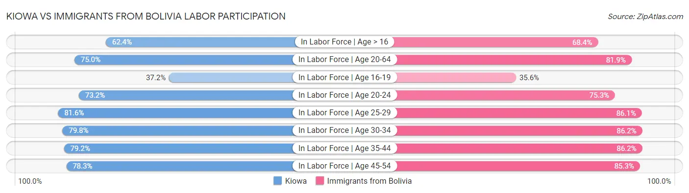 Kiowa vs Immigrants from Bolivia Labor Participation