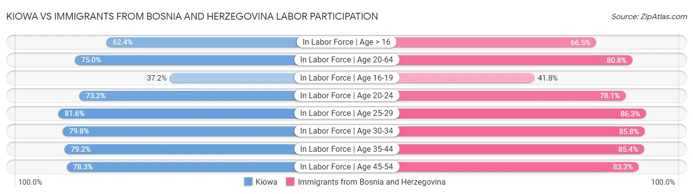 Kiowa vs Immigrants from Bosnia and Herzegovina Labor Participation