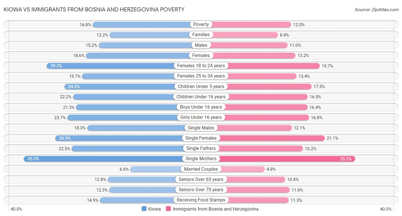 Kiowa vs Immigrants from Bosnia and Herzegovina Poverty