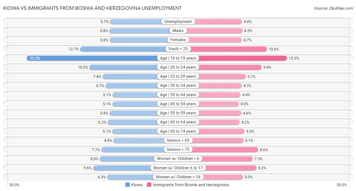 Kiowa vs Immigrants from Bosnia and Herzegovina Unemployment