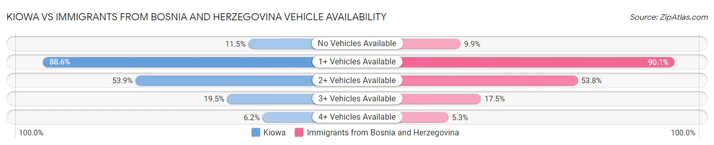Kiowa vs Immigrants from Bosnia and Herzegovina Vehicle Availability