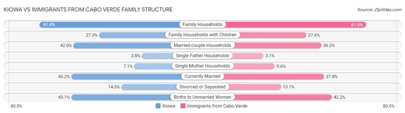 Kiowa vs Immigrants from Cabo Verde Family Structure