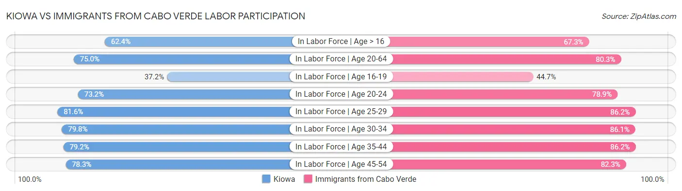 Kiowa vs Immigrants from Cabo Verde Labor Participation