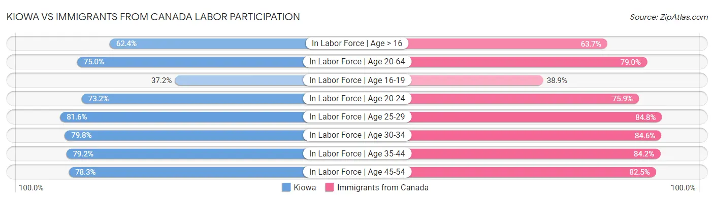 Kiowa vs Immigrants from Canada Labor Participation