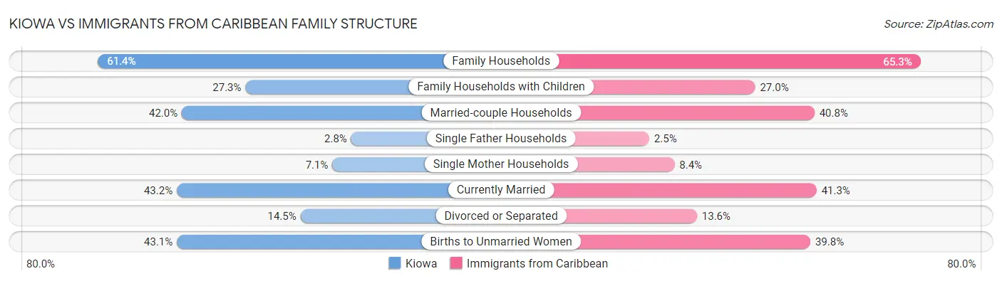 Kiowa vs Immigrants from Caribbean Family Structure