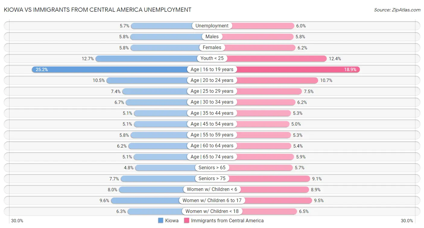 Kiowa vs Immigrants from Central America Unemployment