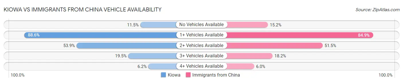 Kiowa vs Immigrants from China Vehicle Availability