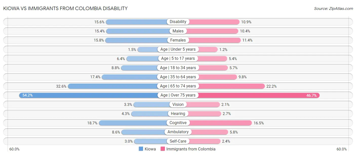Kiowa vs Immigrants from Colombia Disability
