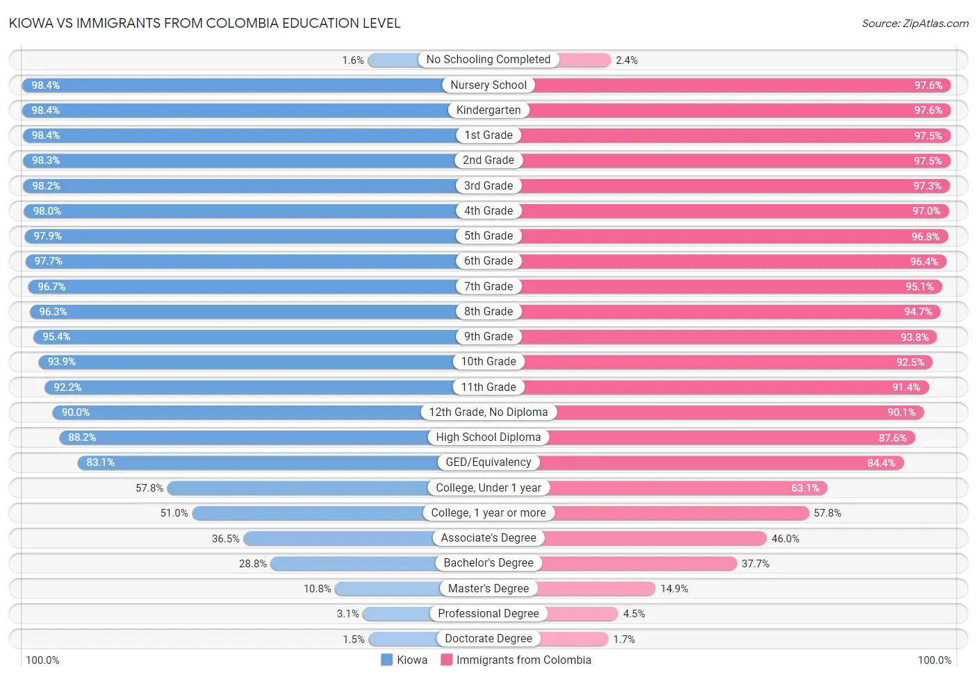 Kiowa vs Immigrants from Colombia Education Level