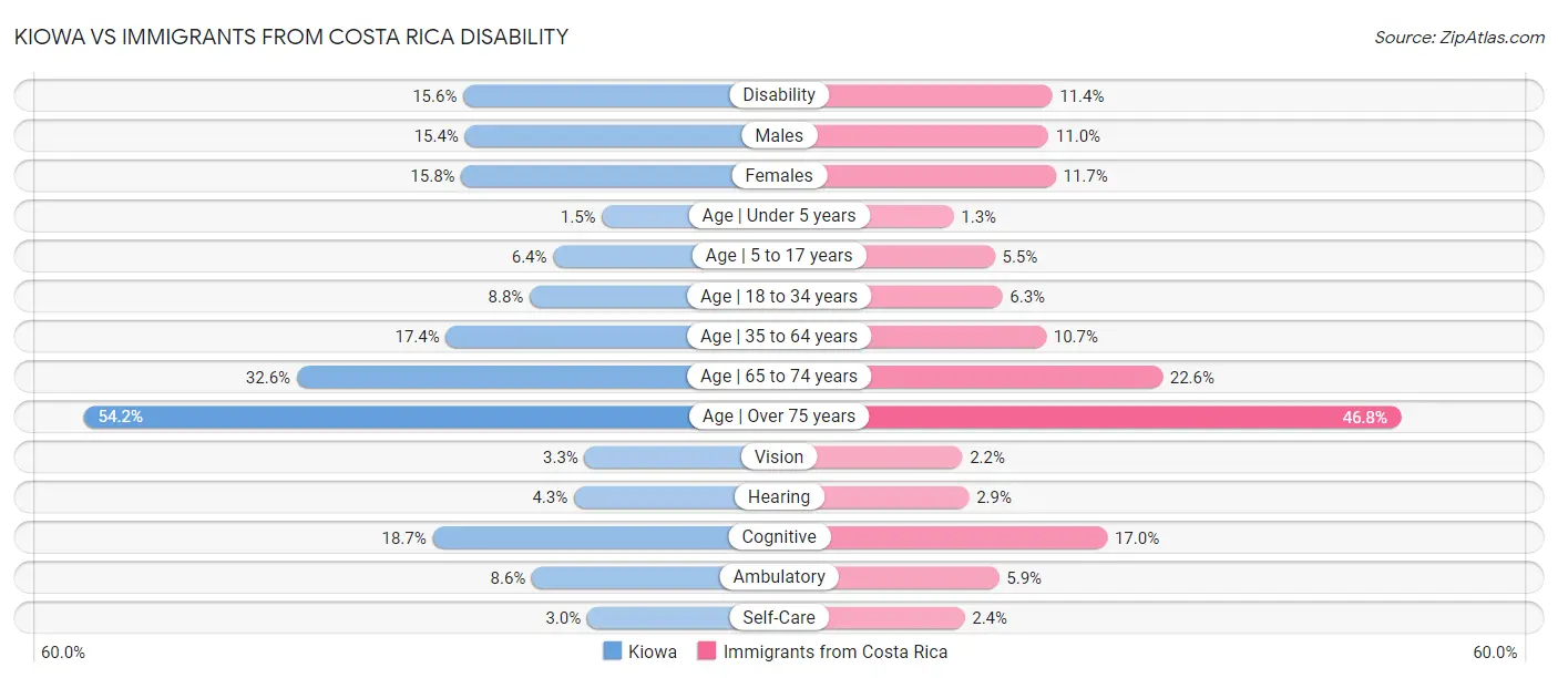 Kiowa vs Immigrants from Costa Rica Disability